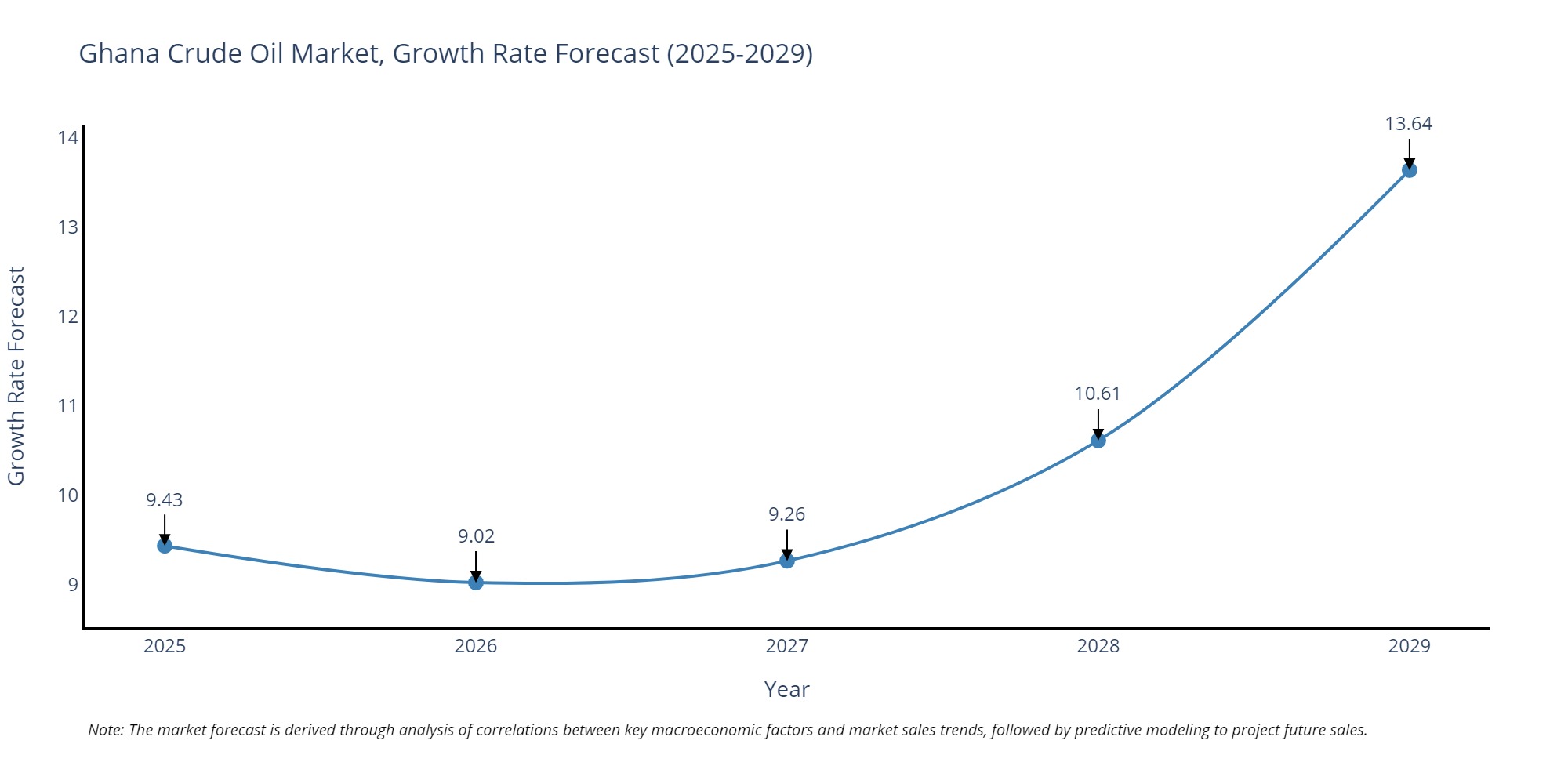 Ghana Crude Oil Market Growth Rate