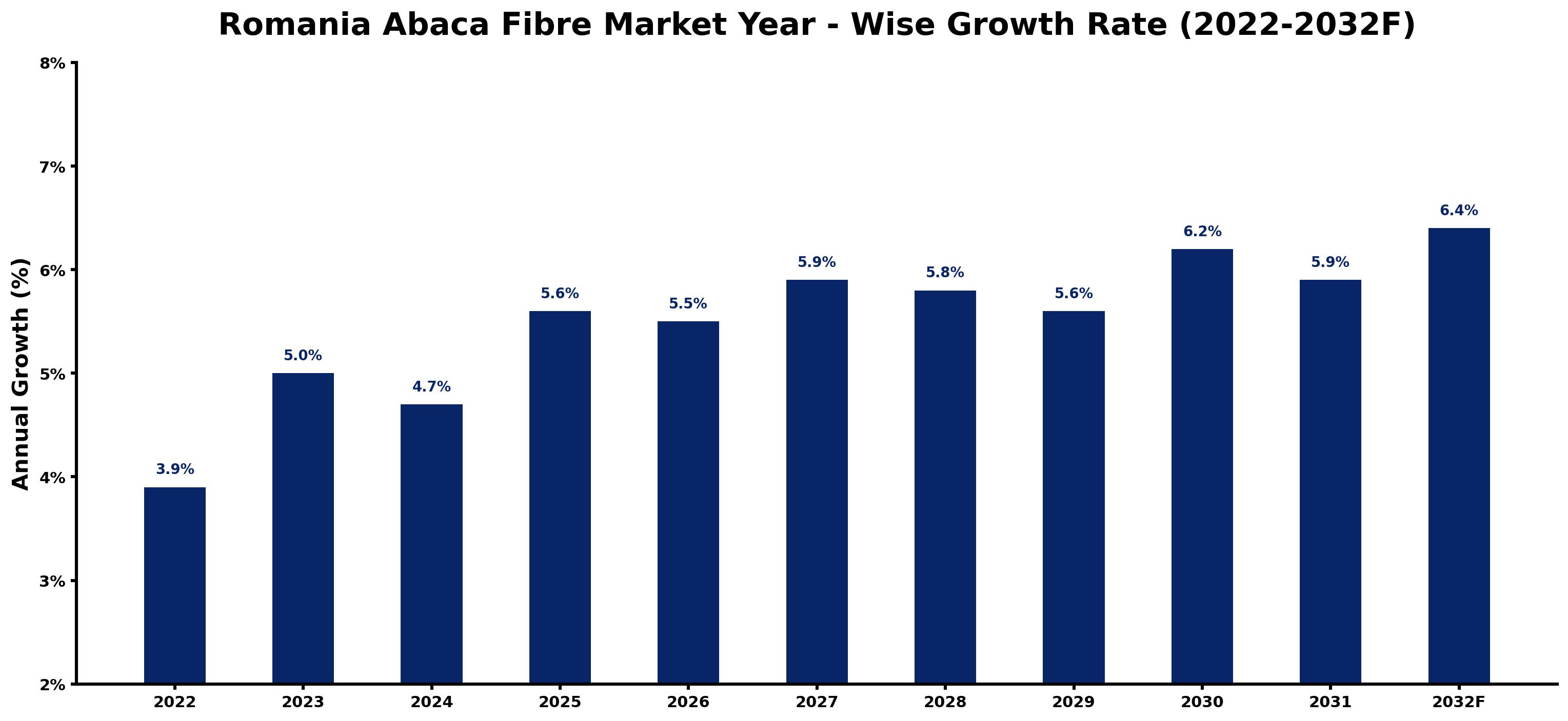 Romania Abaca Fibre Market Year-wise Growth Rate and Key Drivers