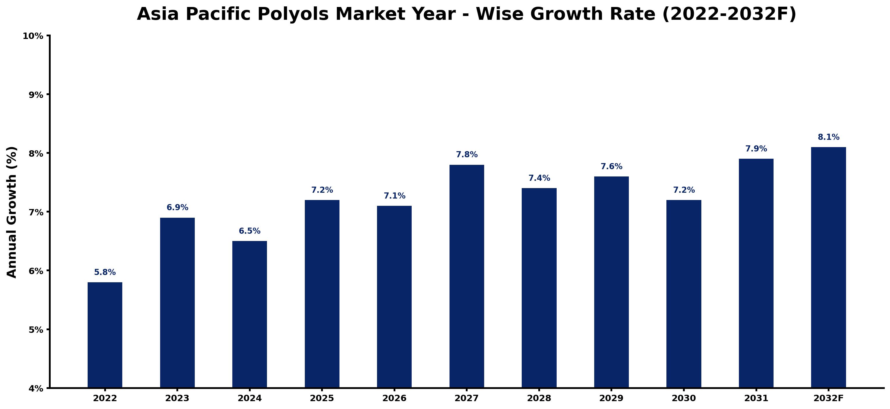 Asia Pacific Polyols Market Year-wise Growth Rate and Key Drivers