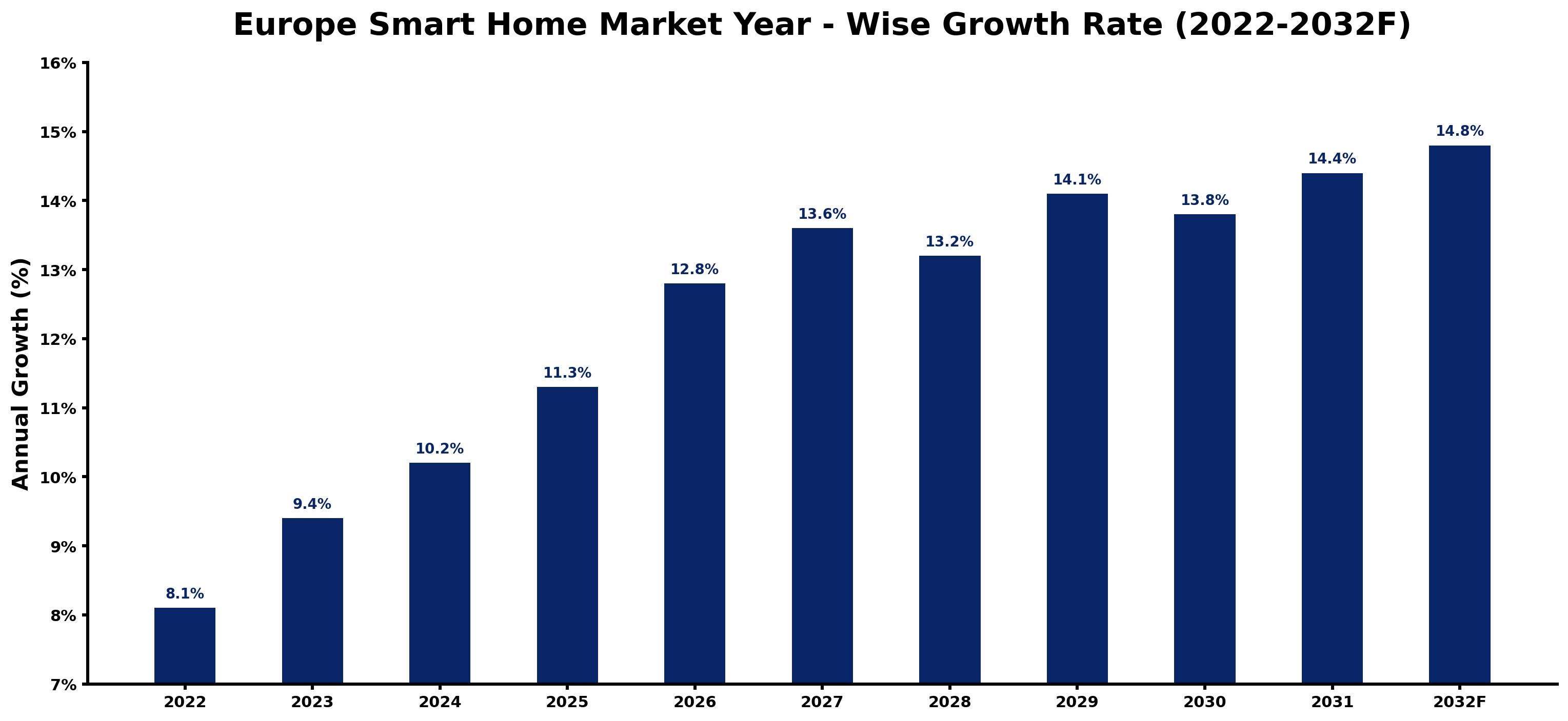 Europe Smart Home Market Year-wise Growth Rate and Key Drivers