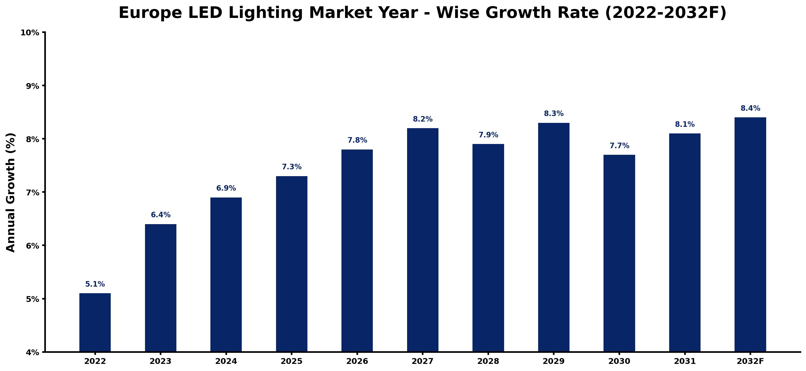Europe LED Lighting Market Year-wise Growth Rate and Key Drivers
