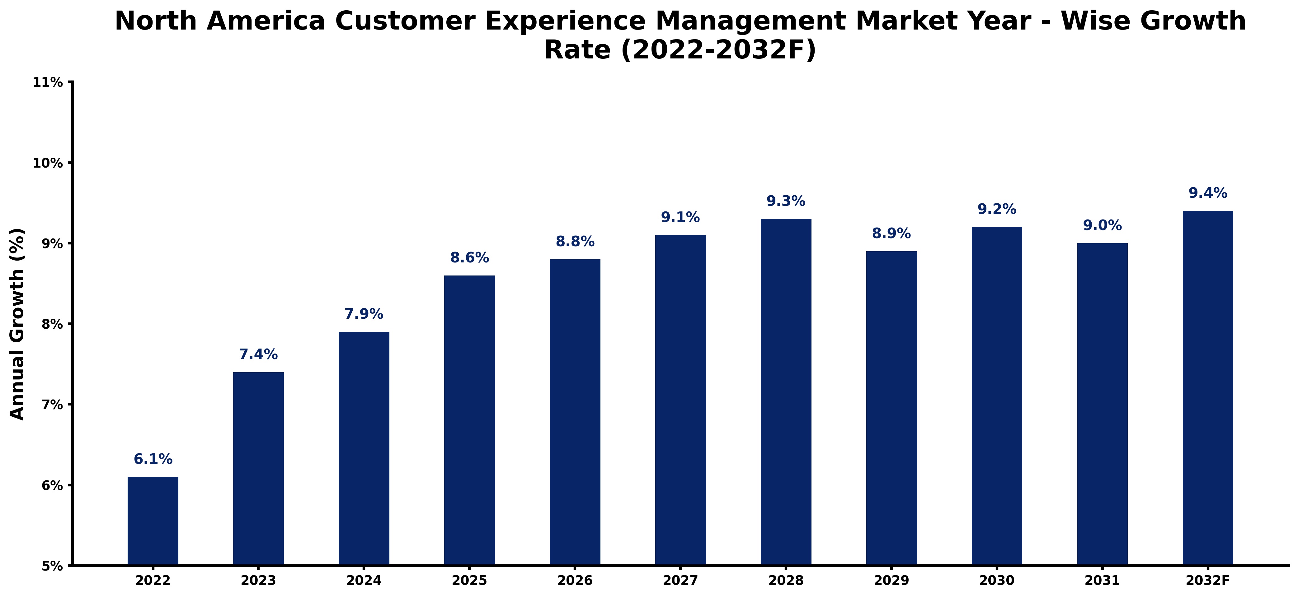 North America Customer Experience Management Market Year-wise Growth Rate and Key Drivers (2022-2032)