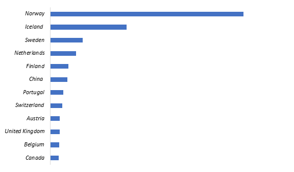 Global Electric Vehicles ECU Market (2020-2026) Overview