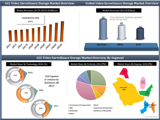 GCC Video Surveillance Storage Market