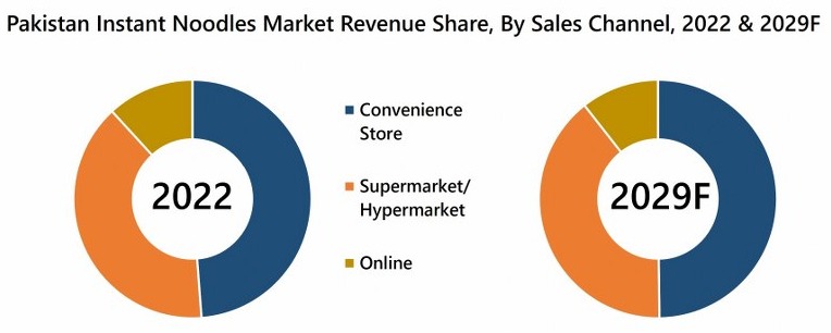 Pakistan Instant Noodles Market Revenue Share
