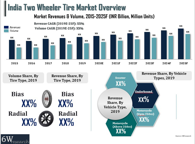 India Two Wheeler Tire Market