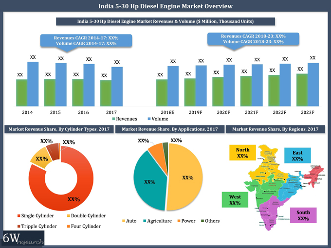 India 5-30 Hp Diesel Engine Market