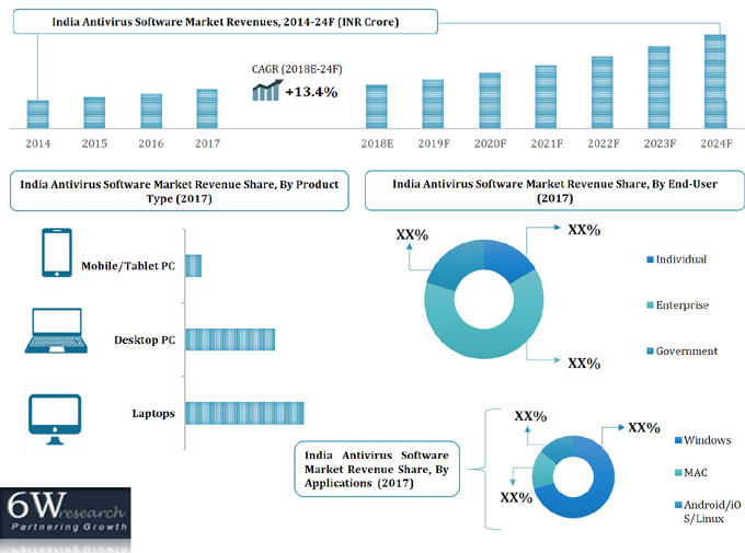 India Antivirus Software Market