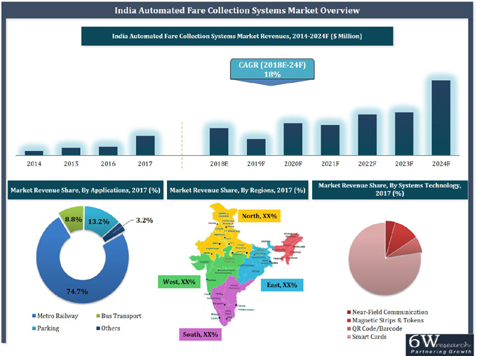 India Automated Fare Collection Systems Market (2018-2024)