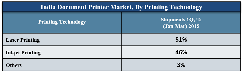 India Document Printer Market Competitive Tracker
