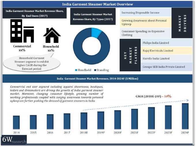 India Garment Steamer Market