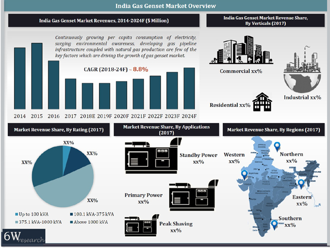 India Gas Genset Market