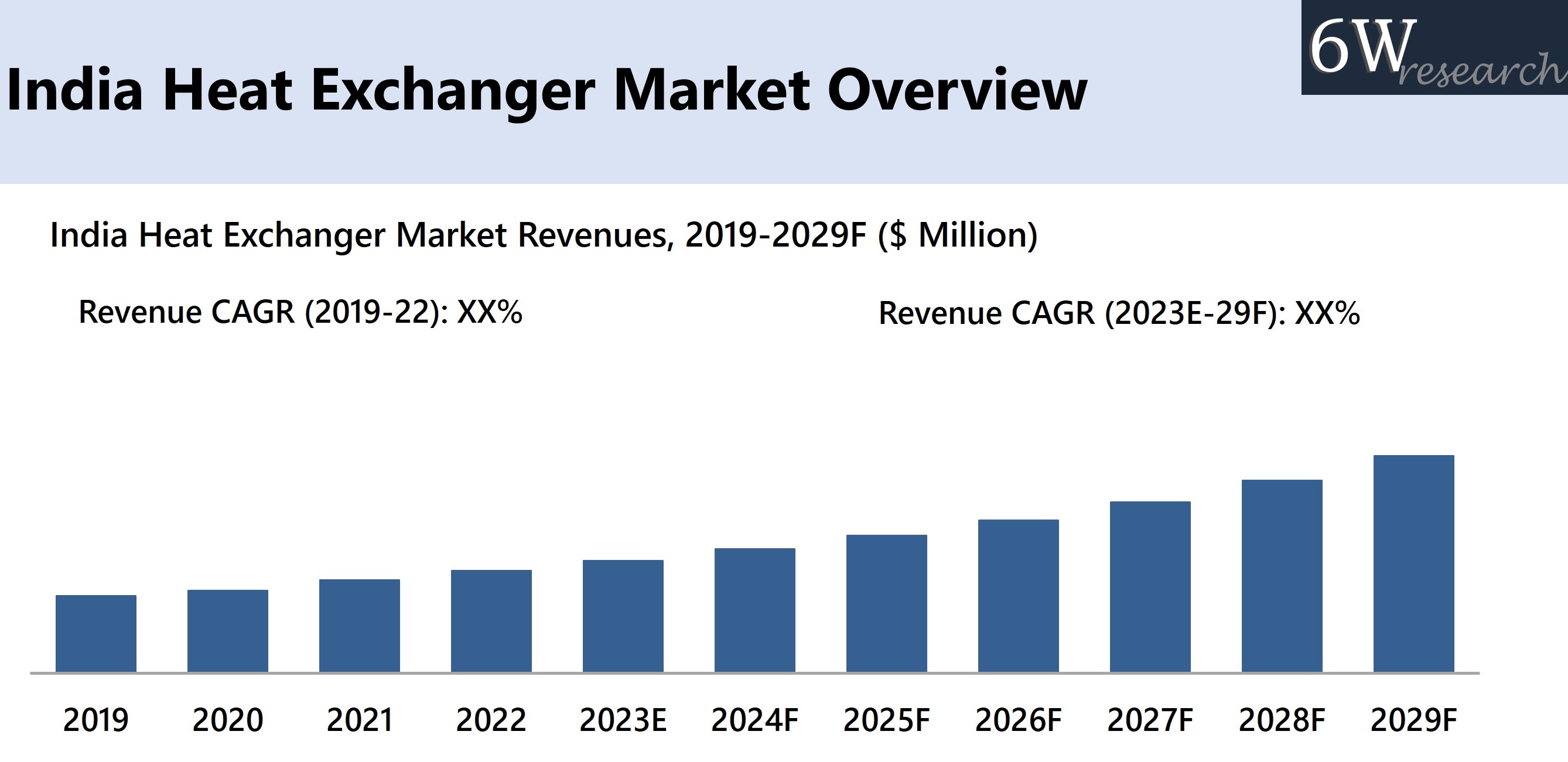 India Heat Exchanger Market Overview
