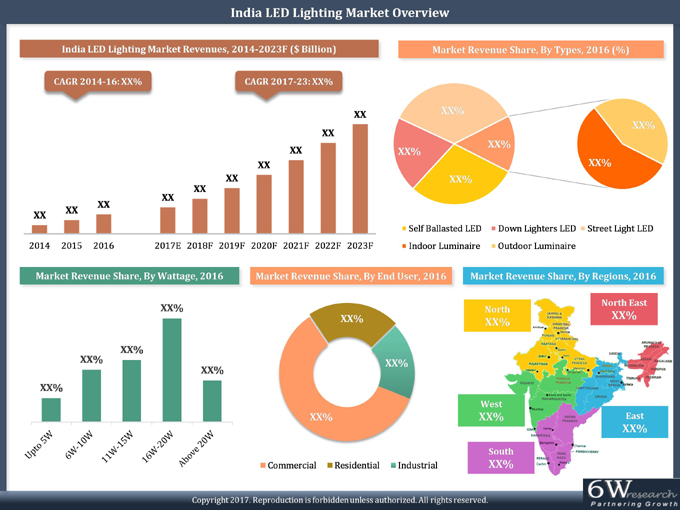 India LED Lighting Market