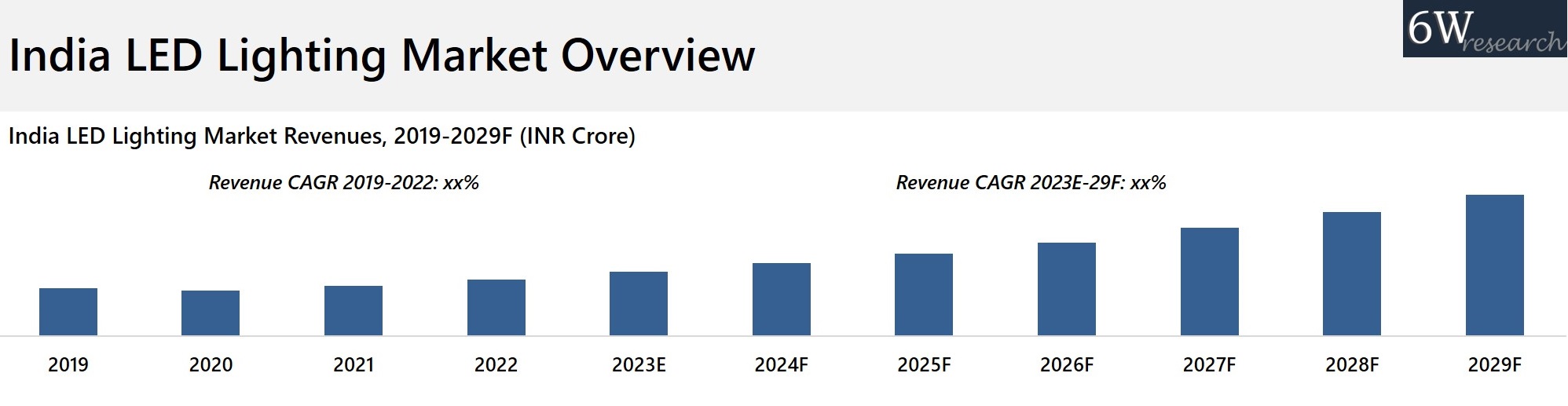 India LED Lighting Market 