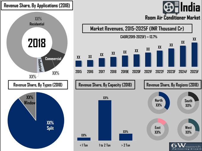 India Room Air Conditioner (AC) Market