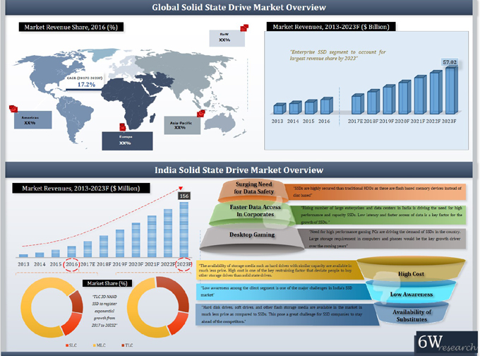 India Solid State Drive (SSD) Market (2017-2023)