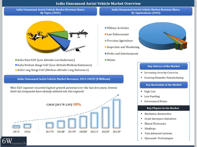 India UAV market
