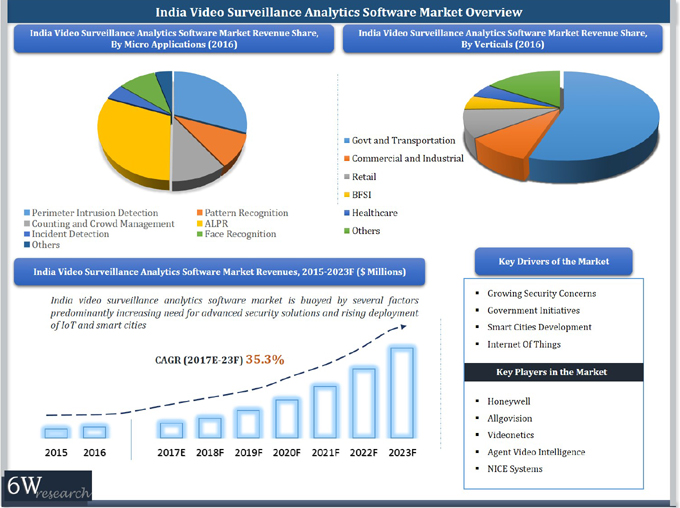 India Video Surveillance Analytics Software Market (2017-2023)