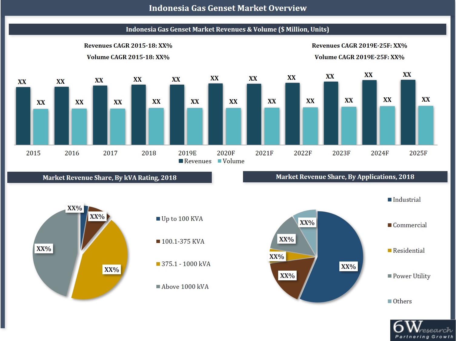 Indonesia Gas Genset Market