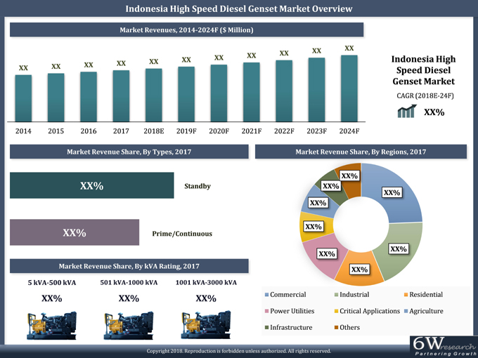 Indonesia High Speed Diesel Genset Market (2018-2024)