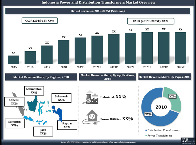 Indonesia Power and Distribution Transformers Market (2019-2025)