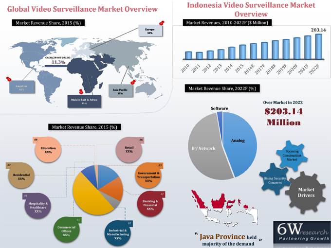 Indonesia Video Surveillance Market