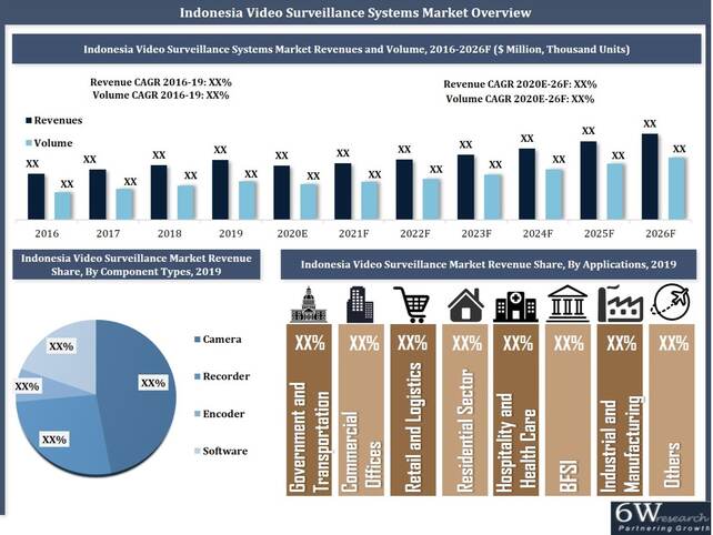 Indonesia Video Surveillance Market