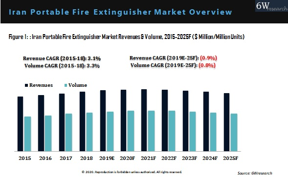 Iran Portable Fire Extinguisher Market Outlook (2019-2025)