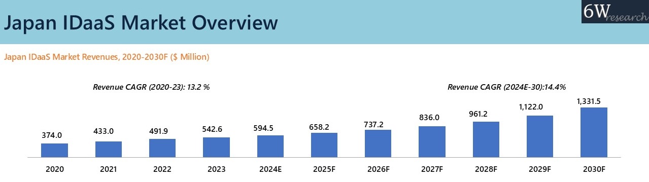 Japan IDaaS Market Overview