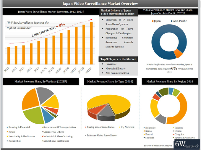 Japan Video Surveillance Systems Market