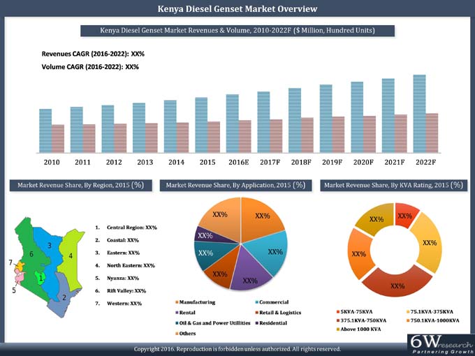 Kenya Diesel Genset Market