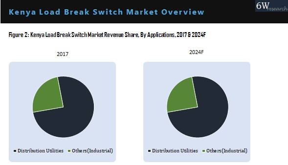 Kenya Load Break Switch Market By Application