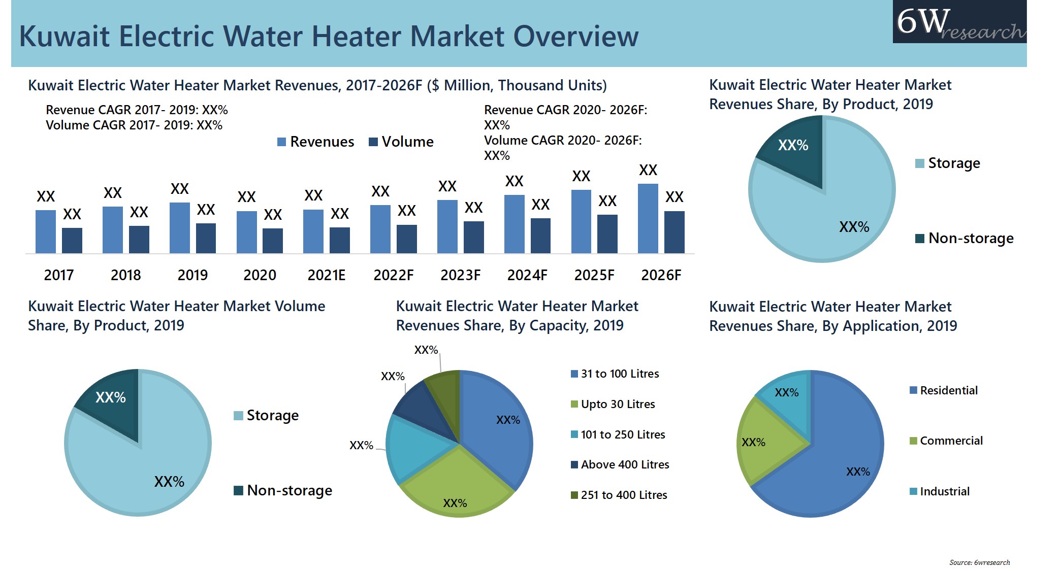 Kuwait Electric Water Heater Market (20202026) Report, Share & Trends