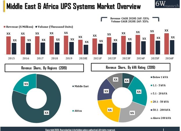 Middle East and Africa (MEA) Uninterruptible Power Supply Systems Market Overview