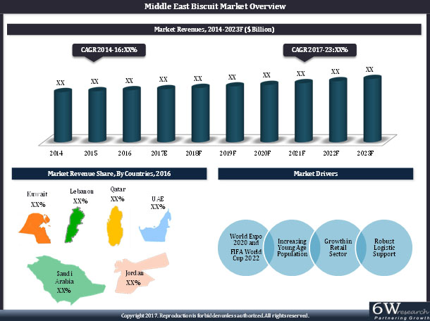 Middle East Biscuit Market 