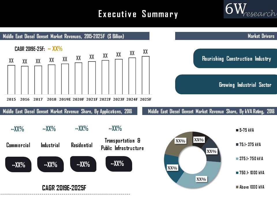 Middle East Diesel Genset Market