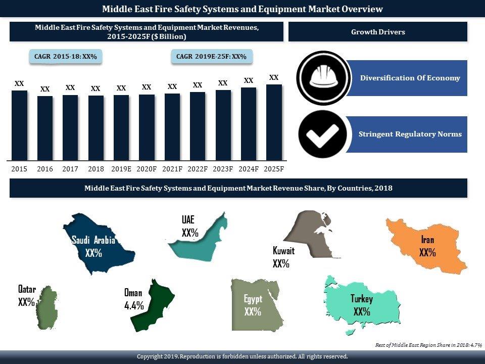 Middle East Fire Safety Systems And Equipment Market