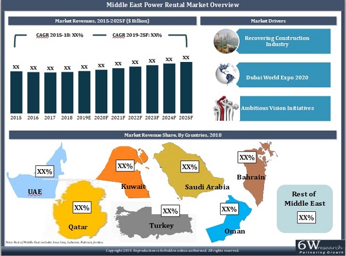Middle East Power Rental Market (2019-2025)