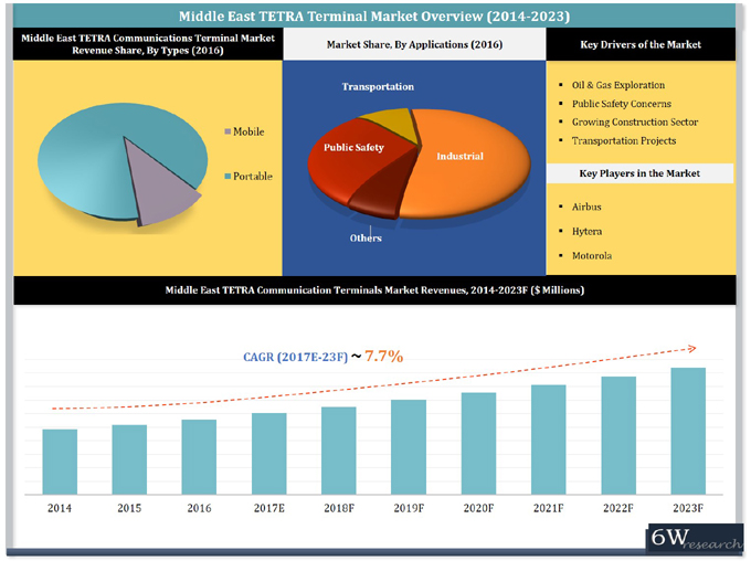 Middle East TETRA Communications Terminal Market