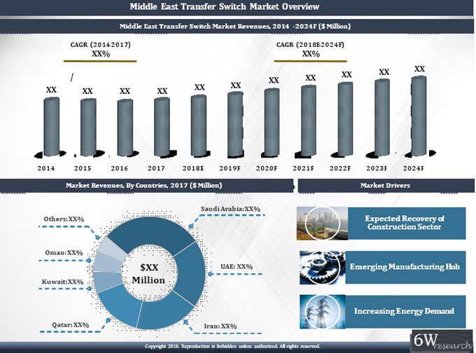 Middle East Transfer Switch Market