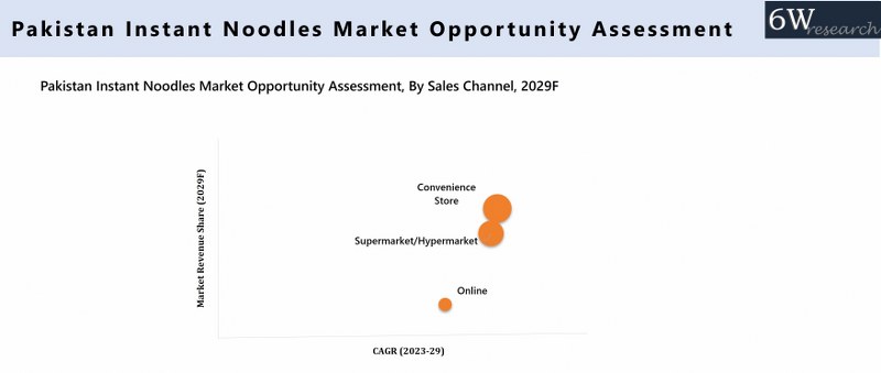 Pakistan Instant Noodles Market Opportunity Assessment