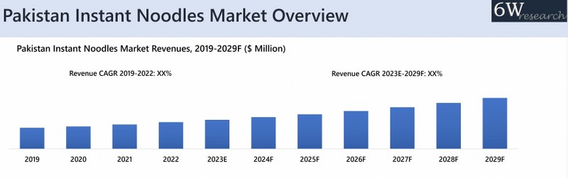Pakistan Instant Noodles Market Overview