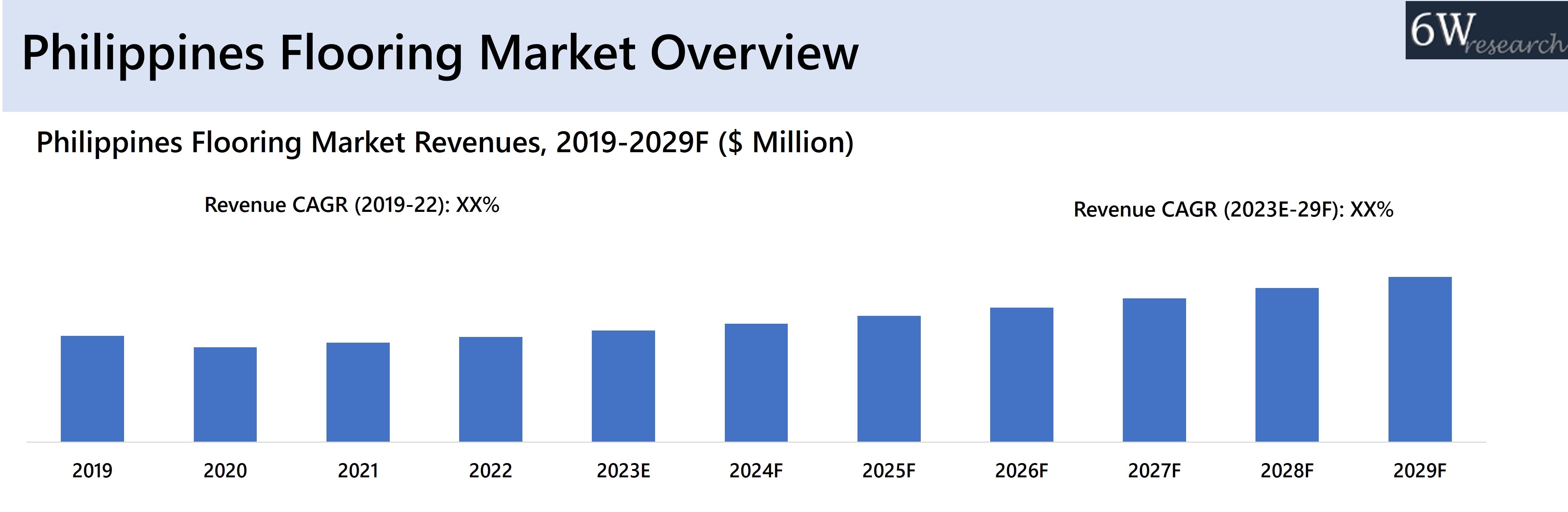 Philippines Flooring Market Overview