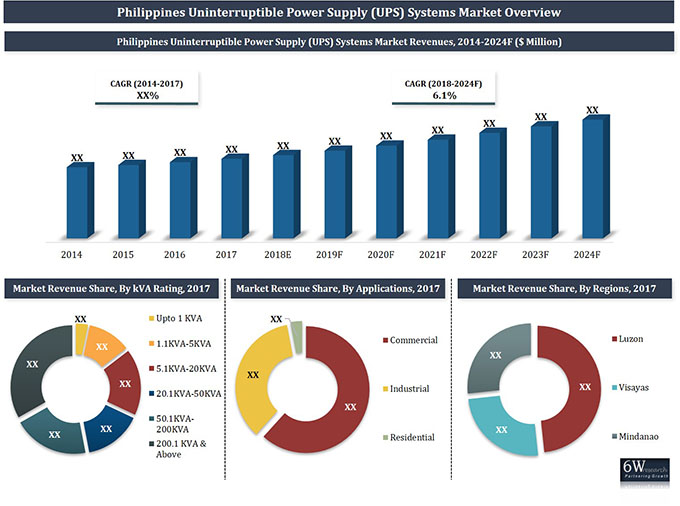 Philippines UPS Systems Market (2018-2024)