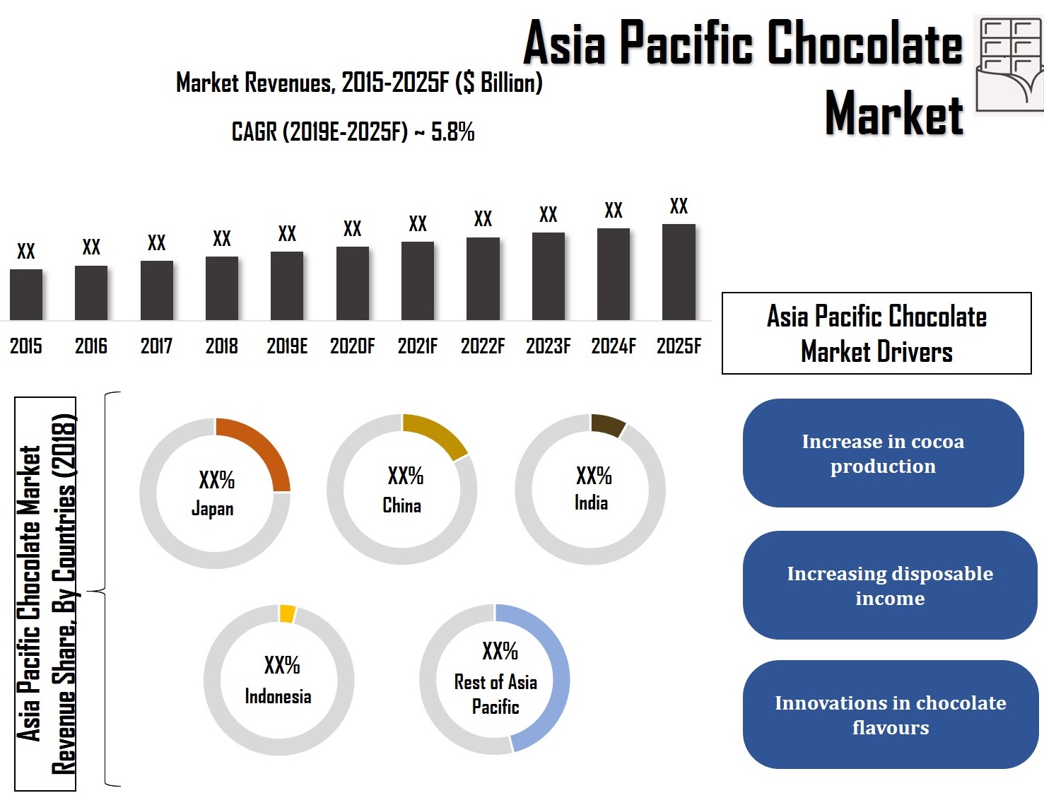 Asia Pacific (APAC) Chocolate Market (2019-2025) Overview