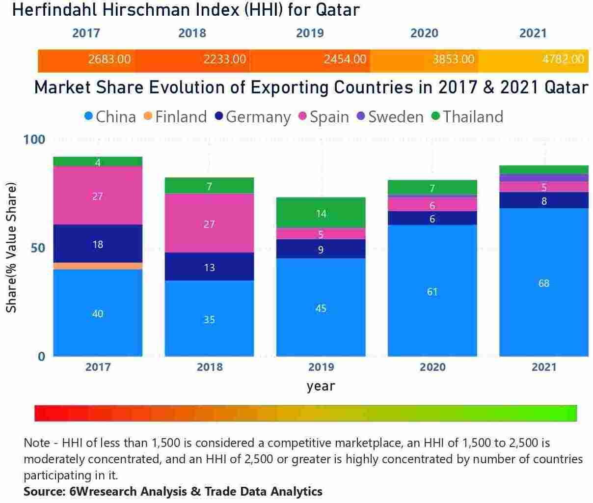 Qatar Elevator And Escalator Market - Country Wise Share and Competition Analysis