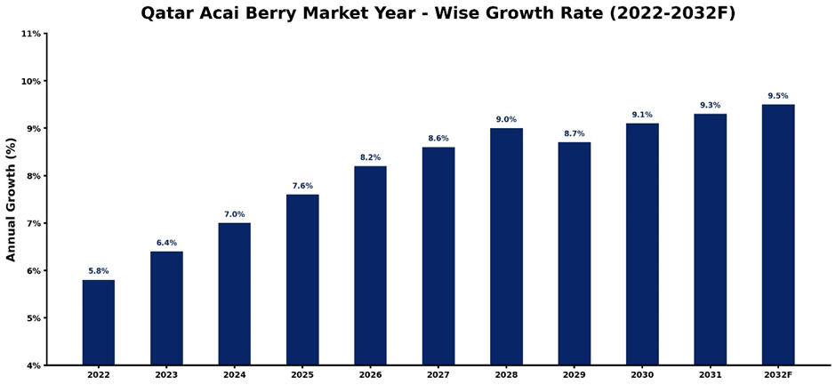 Qatar Acai Berry Market Year-wise Growth Rate and Key Drivers (2022–2032)