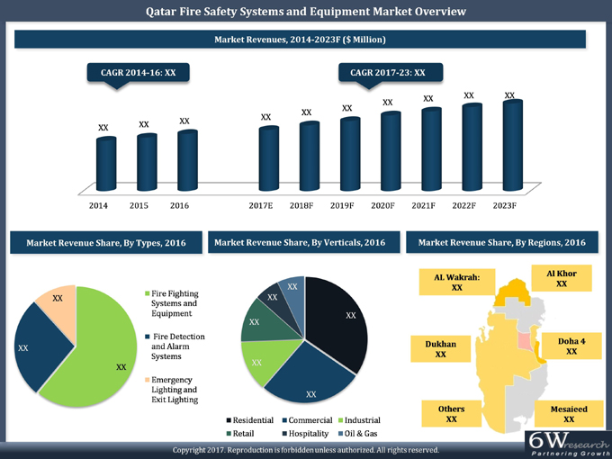 Qatar Fire Safety Systems and Equipment Market