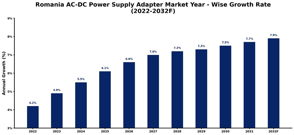 Romania AC-DC Power Supply Adapter Market Year-wise Growth Rate and Key Drivers